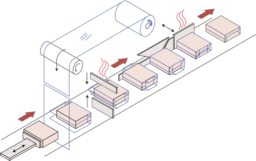 overwrap, overwrapper, overwrapping machines, overwrapper machines, overwrap vs flow wrap